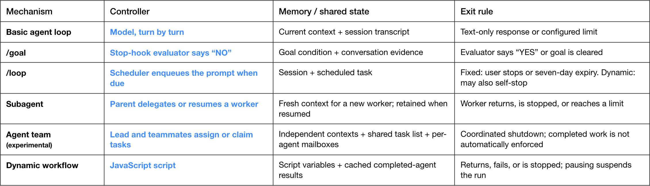 A comparison of the controller, shared state, and exit rule for basic loops, goals, scheduled loops, subagents, teams, and dynamic workflows