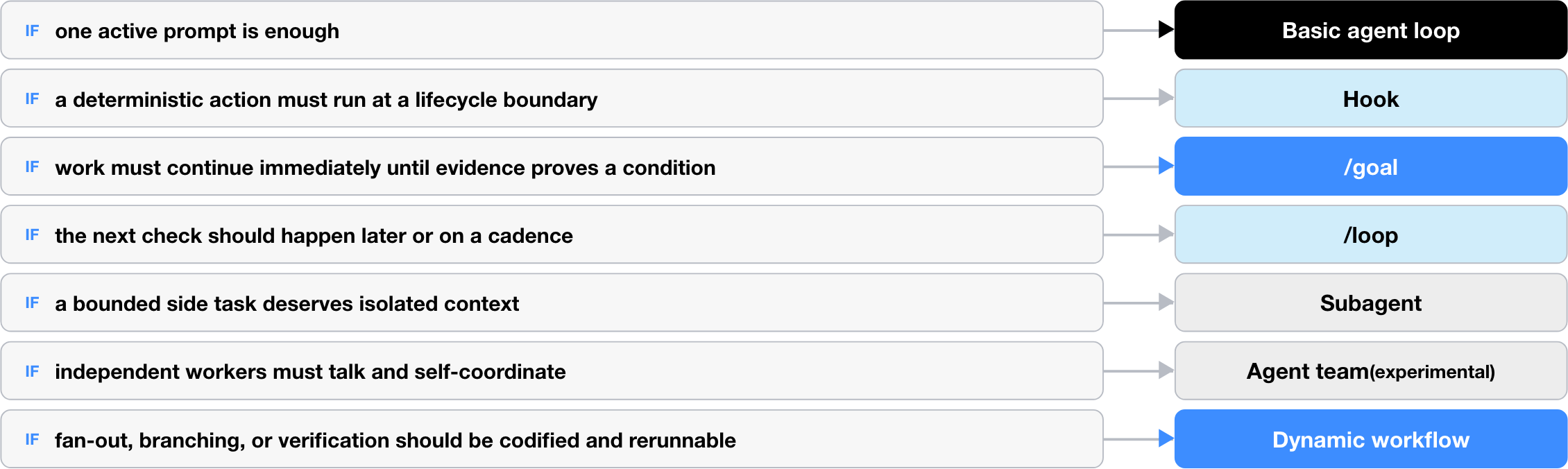 Choose a basic loop for one prompt, a hook for lifecycle automation, a goal for evidence-driven continuation, a scheduled loop for later checks, a subagent for bounded isolation, a team for peer coordination, or a workflow for rerunnable orchestration