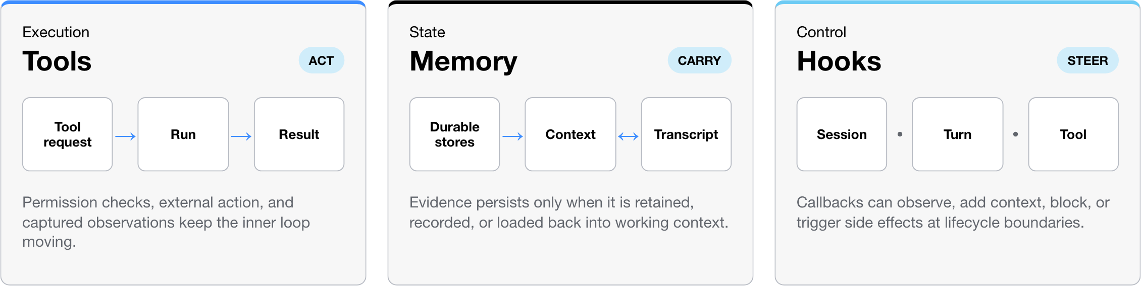 Tools act, memory carries state, and hooks steer the Claude Code harness