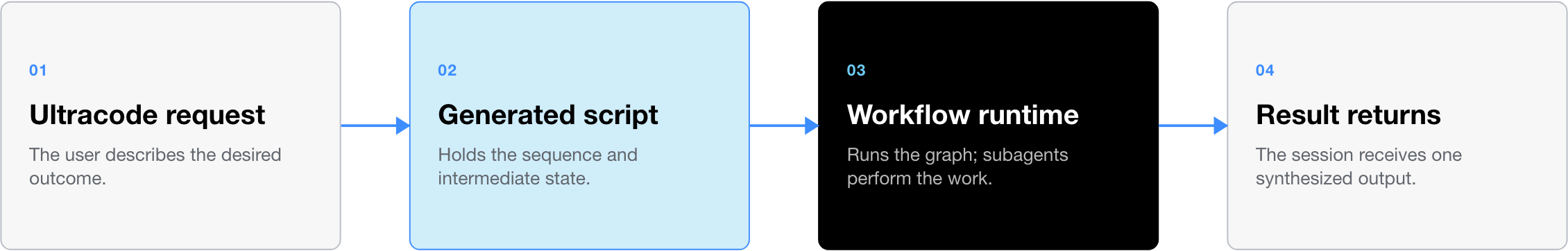 An ultracode request becomes a generated script, runs through a workflow runtime, and returns one synthesized result