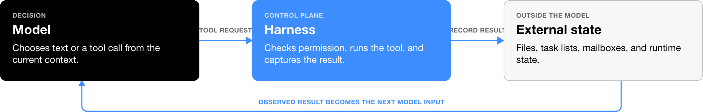 The model requests a tool, the Claude Code harness executes it against external state, and the observed result returns to the model