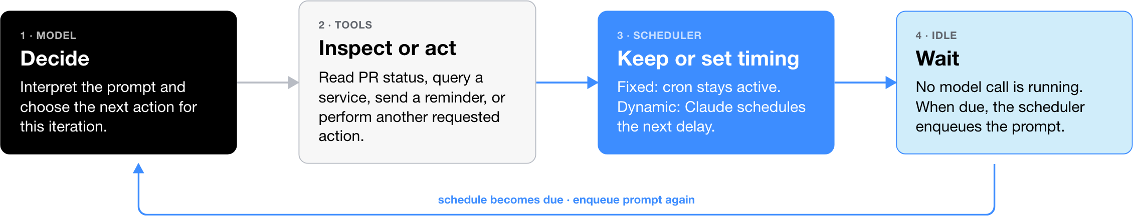 The loop alternates between a model decision, tool use, scheduling, and an idle wait before the next prompt