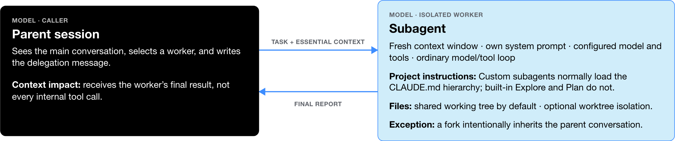 A parent session delegates essential context to a subagent with a fresh context and receives a final report