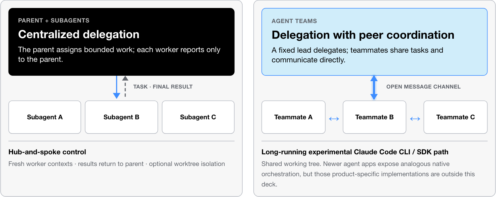 Subagents use centralized delegation while agent-team members communicate directly with peers