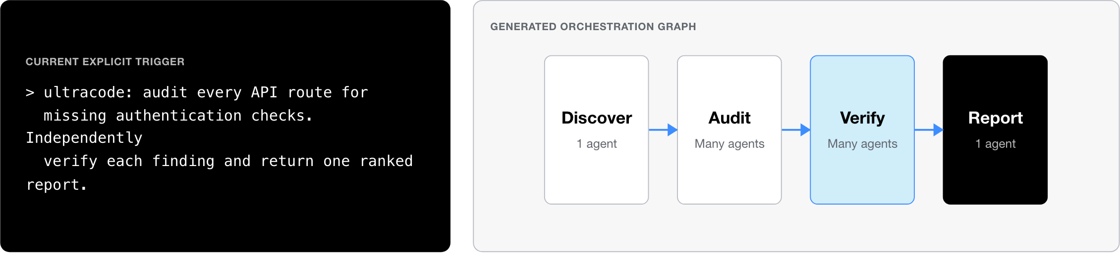An ultracode request becomes a generated graph with discovery, parallel auditing, independent verification, and reporting stages
