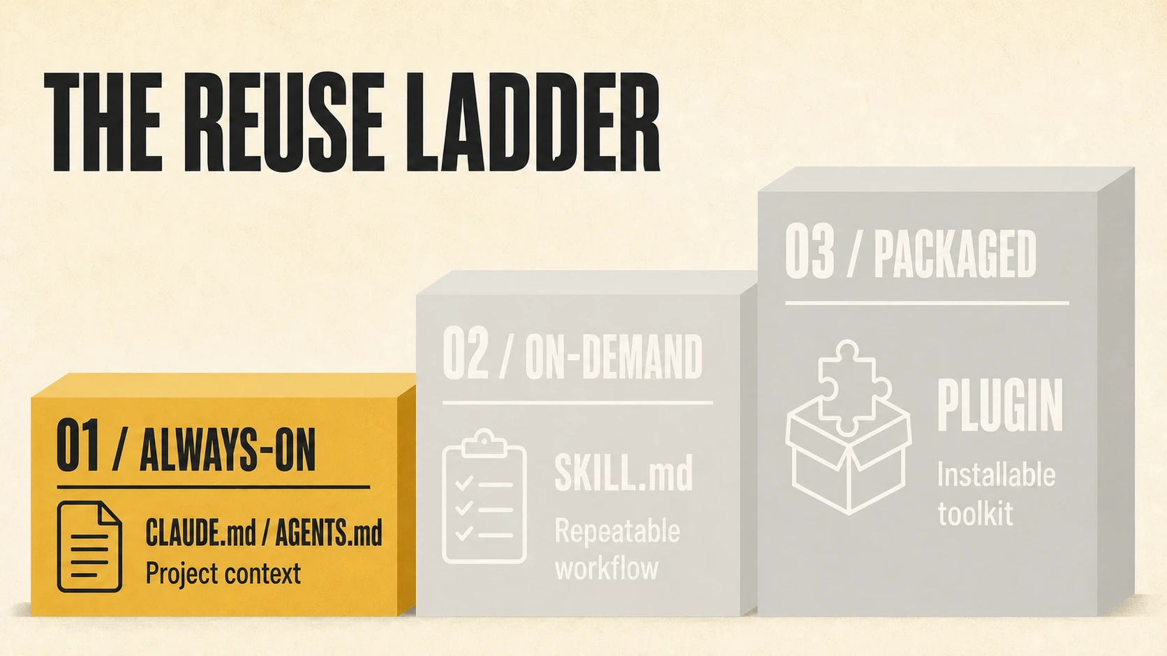 The reuse ladder with always-on repository instructions active and skills and plugins deactivated