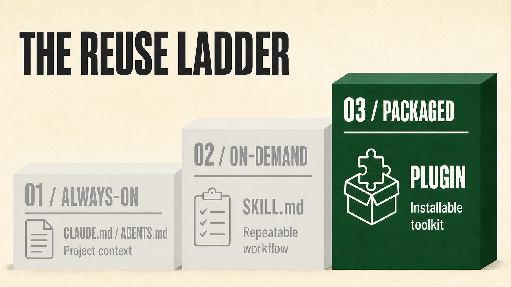 The reuse ladder with plugins active and always-on instructions and skills deactivated