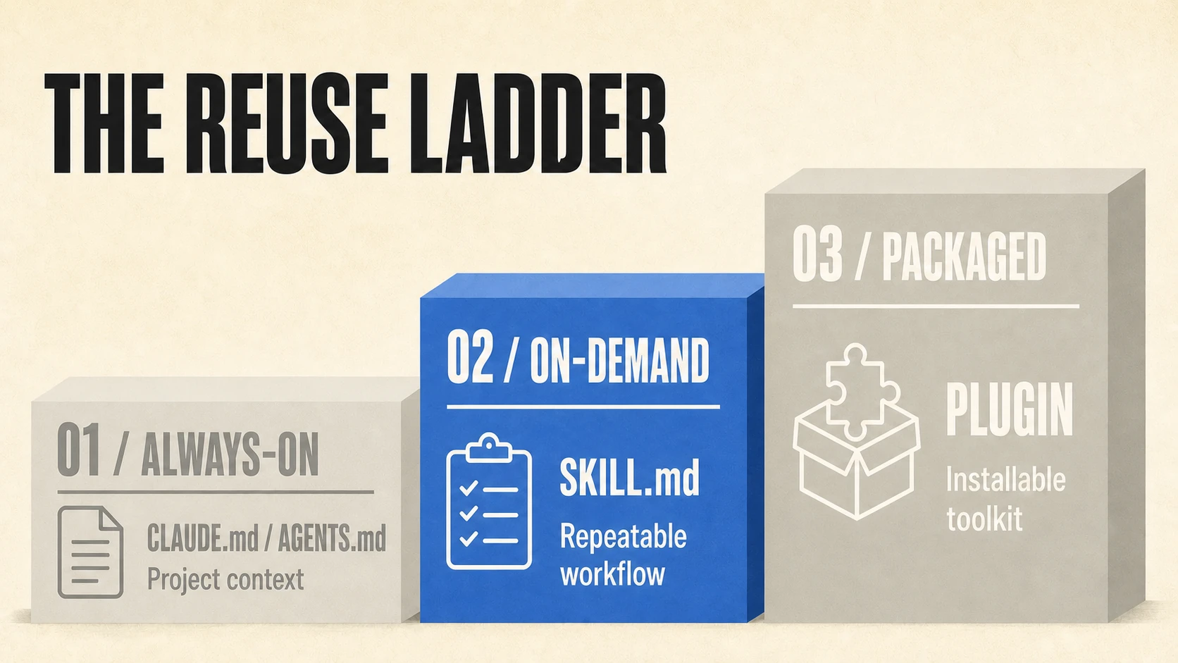 The reuse ladder with skills active and always-on instructions and plugins deactivated