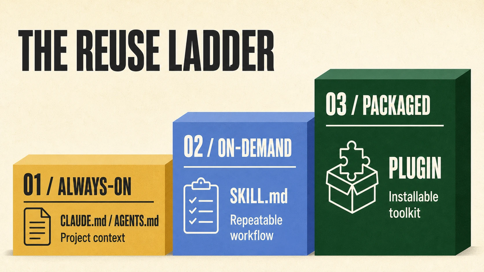 The reuse ladder from always-on repository instructions to on-demand skills and packaged plugins